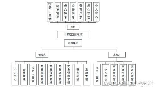 基于Django的舊物置換網(wǎng)站設(shè)計(jì)實(shí)現(xiàn)與信息安全開發(fā)
